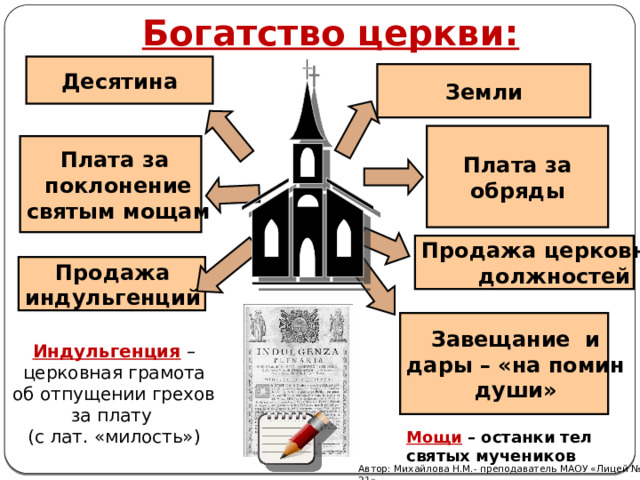 Богатство церкви:  Десятина  Земли Плата за обряды Плата за поклонение святым мощам Продажа церковных  должностей  Продажа индульгенций  Завещание и дары – «на помин души» Индульгенция – церковная грамота об отпущении грехов за плату (с лат. «милость») Мощи – останки тел святых мучеников Автор: Михайлова Н.М.- преподаватель МАОУ «Лицей № 21» 