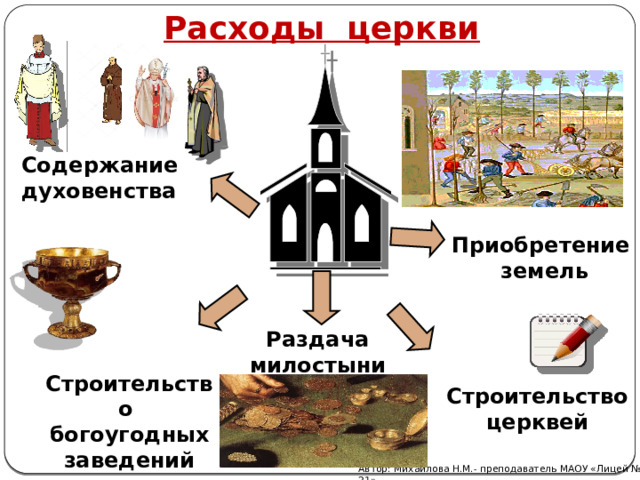 Расходы церкви Содержание духовенства Приобретение земель Раздача милостыни Строительство богоугодных заведений Строительство церквей Автор: Михайлова Н.М.- преподаватель МАОУ «Лицей № 21» 