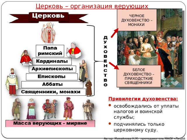 Церковь – организация верующих ЧЕРНОЕ ДУХОВЕНСТВО – МОНАХИ БЕЛОЕ ДУХОВЕНСТВО – ПРИХОДСТКИЕ СВЯЩЕННИКИ Привилегии духовенства: освобождались от уплаты налогов и воинской службы; подчинялись только церковному суду. Автор: Михайлова Н.М.- преподаватель МАОУ «Лицей № 21» 