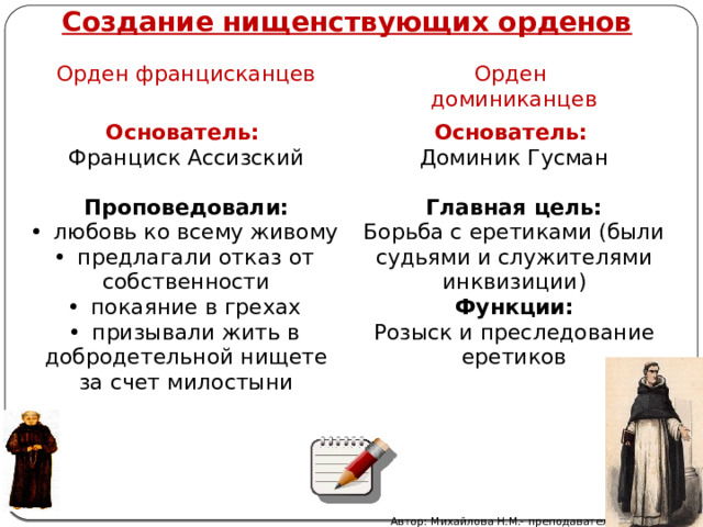 Создание нищенствующих орденов Орден францисканцев Основатель: Орден доминиканцев Франциск Ассизский Основатель:  Доминик Гусман Проповедовали:  любовь ко всему живому  предлагали отказ от собственности  покаяние в грехах  призывали жить в добродетельной нищете за счет милостыни Главная цель: Борьба с еретиками (были судьями и служителями инквизиции) Функции: Розыск и преследование еретиков Автор: Михайлова Н.М.- преподаватель МАОУ «Лицей № 21» 