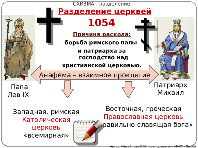 СХИЗМА - разделение Разделение церквей 1054 Причина раскола: борьба римского папы и патриарха за господство над христианской церковью.   Анафема – взаимное проклятие Патриарх Михаил Папа Лев IX Восточная, греческая Православная церковь «правильно славящая бога» Западная, римская Католическая церковь «всемирная» Автор: Михайлова Н.М.- преподаватель МАОУ «Лицей № 21» 