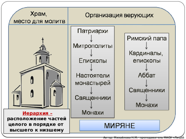  Иерархия – расположение частей целого в порядке от высшего к низшему Автор: Михайлова Н.М.- преподаватель МАОУ «Лицей № 21» 3 