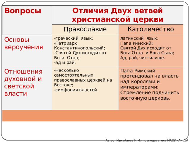 Вопросы Отличия Двух ветвей христианской церкви Православие Основы вероучения Отношения духовной и светской власти -греческий язык; Католичество -Патриарх Константинопольский; -Несколько самостоятельных православных церквей на Востоке; латинский язык; -симфония властей. Папа Римский претендовал на власть над королями и императорами; Папа Римский; -Святой Дух исходит от Бога Отца; -ад и рай. Стремление подчинить восточную церковь. Святой Дух исходит от Бога Отца и Бога Сына; Ад, рай, чистилище. Автор: Михайлова Н.М.- преподаватель МАОУ «Лицей № 21» 