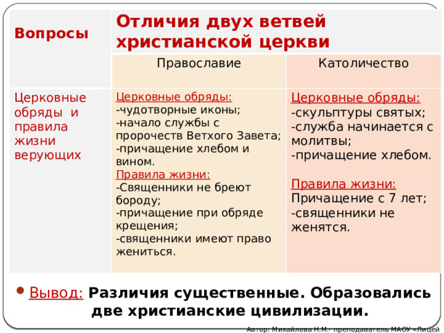  Вопросы Отличия двух ветвей христианской церкви Православие Церковные обряды и правила жизни верующих Церковные обряды: Католичество -чудотворные иконы; Церковные обряды: -начало службы с пророчеств Ветхого Завета; -скульптуры святых; -причащение хлебом и вином. -служба начинается с молитвы; Правила жизни: -причащение хлебом. -Священники не бреют бороду; -причащение при обряде крещения; Правила жизни: Причащение с 7 лет; -священники имеют право жениться. -священники не женятся. Вывод:  Различия существенные. Образовались две христианские цивилизации. Автор: Михайлова Н.М.- преподаватель МАОУ «Лицей № 21» 