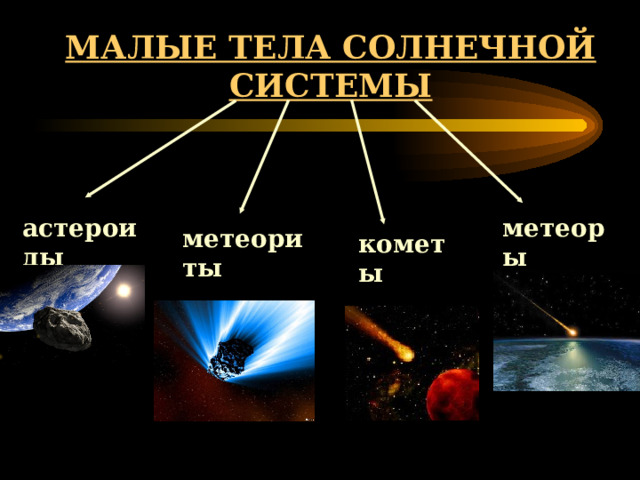 МАЛЫЕ ТЕЛА СОЛНЕЧНОЙ СИСТЕМЫ астероиды метеоры метеориты кометы 