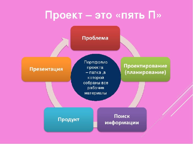 Проект состоит из 5 п