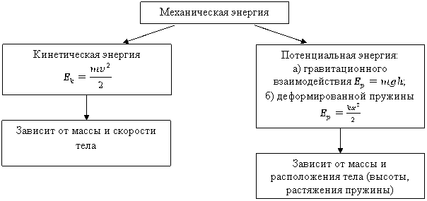 Дополни схему виды механической энергии тела