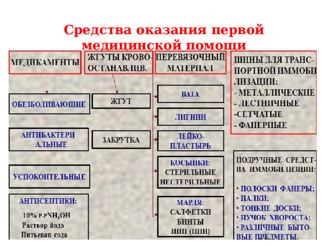 Средства оказания первой медицинской помощи 