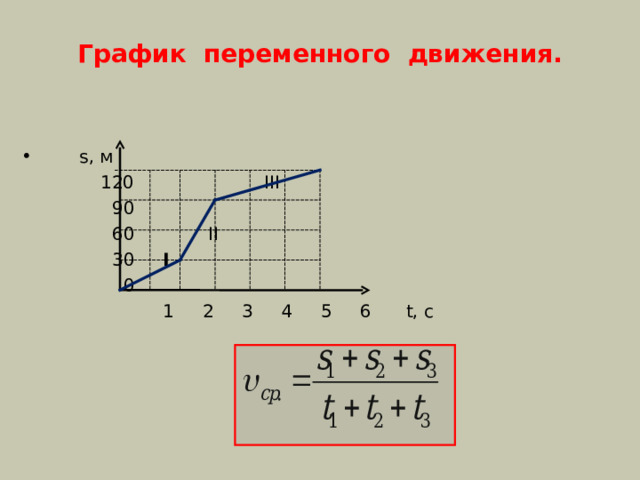 График переменного движения.  s, м  120 III  90  60 II  30  I  0  1 2 3 4 5 6 t, c 