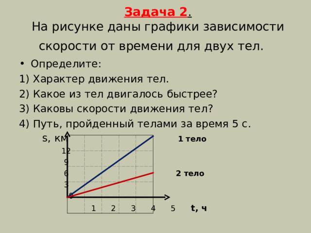 Задача 2 .  На рисунке даны графики зависимости скорости от времени для двух тел.  Определите: 1) Характер движения тел. 2) Какое из тел двигалось быстрее? 3) Каковы скорости движения тел? 4) Путь, пройденный телами за время 5 с.  s, км 1 тело   12  9  6 2 тело  3  0    1 2 3 4 5  t, ч 