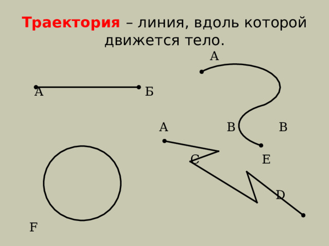 Траектория  – линия, вдоль которой движется тело.  А  А Б  А В  В  С  Е  D  F  