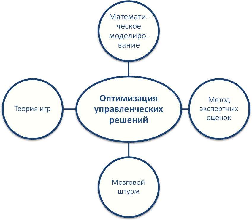 Оптимизация управленческих решений. Методы оптимизации управленческих решений. Методы оптимизации решений в менеджменте. Методы подготовки и оптимизации управленческих решений.