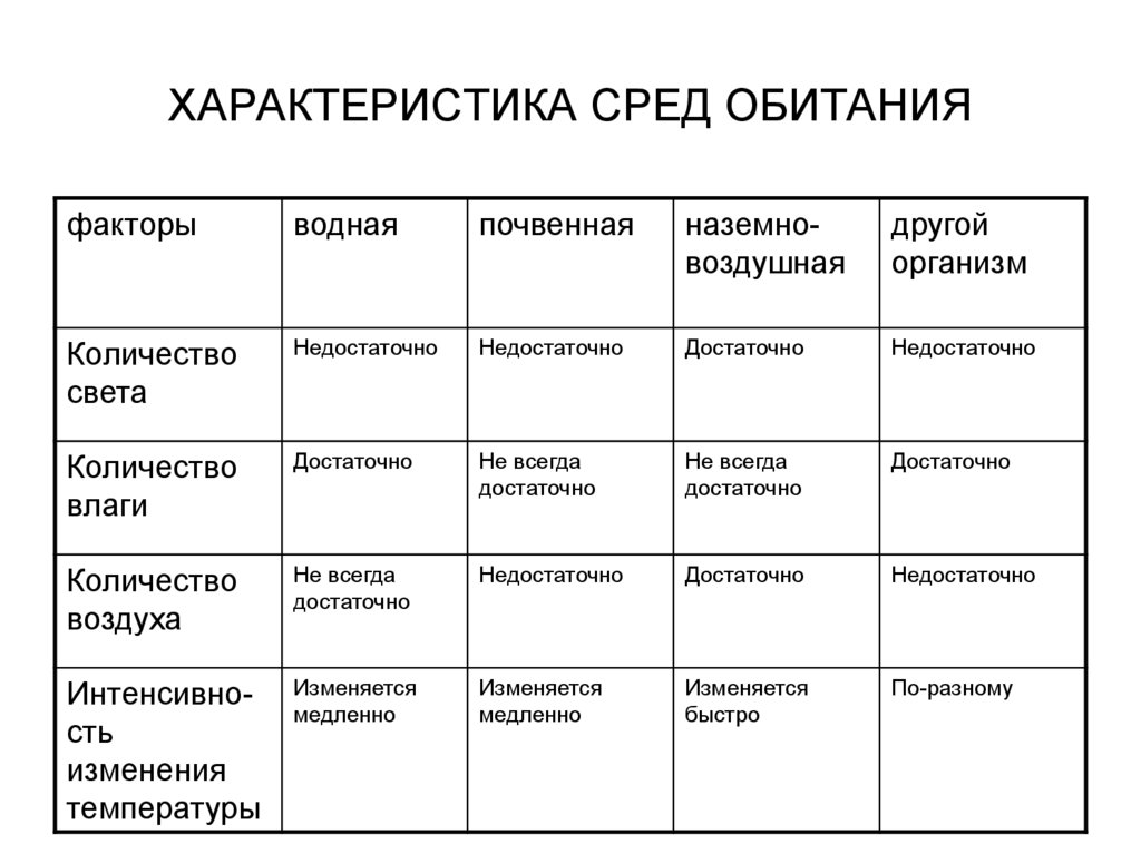 Среды обитания живых организмов 5 класс презентация