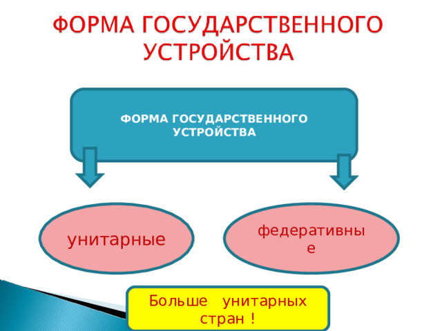 ФОРМА ГОСУДАРСТВЕННОГО УСТРОЙСТВА унитарные федеративные Больше унитарных стран ! 