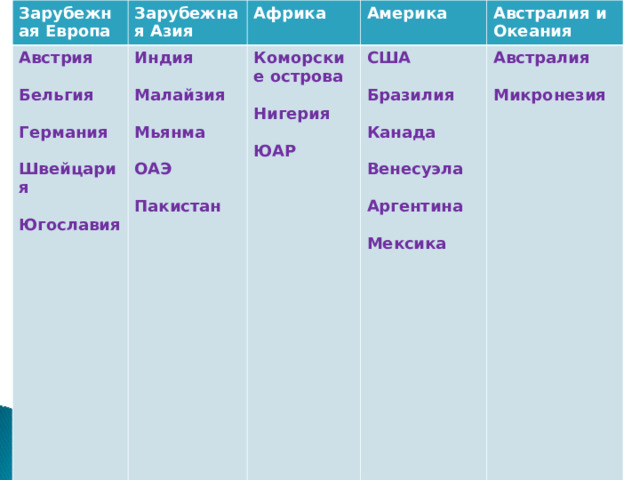 Зарубежная Европа Зарубежная Азия Австрия  Бельгия  Германия  Швейцария  Югославия Африка Индия  Малайзия  Мьянма  ОАЭ  Пакистан Америка Коморские острова  Нигерия  ЮАР Австралия и Океания США  Бразилия  Канада  Венесуэла  Аргентина  Мексика Австралия  Микронезия 