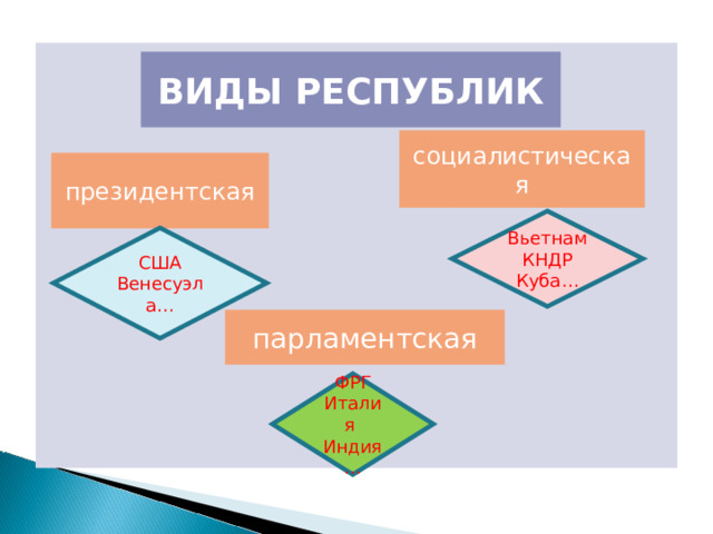 ВИДЫ РЕСПУБЛИК социалистическая президентская Вьетнам  КНДР  Куба… США Венесуэла… парламентская ФРГ  Италия  Индия… 