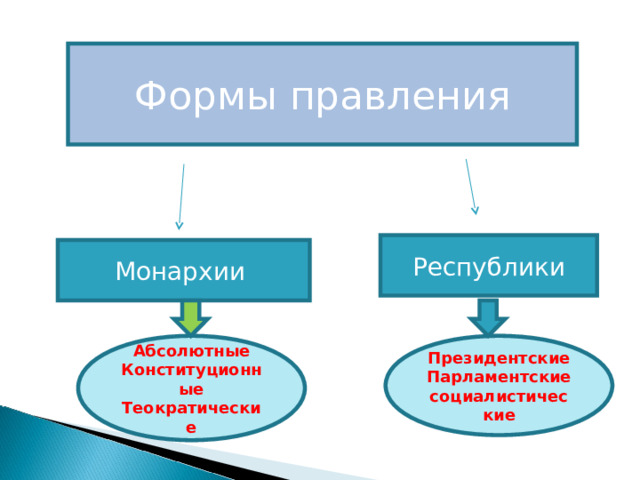 Формы правления теократическая монархия