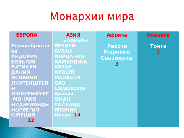  ЕВРОПА Великобритания АНДОРРА БЕЛЬГИЯ ВАТИКАН ДАНИЯ ИСПАНИЯ ЛИХТЕНШТЕЙН ЛЮКСЕМБУРГ   МОНАКО НИДЕРЛАНДЫ НОРВЕГИЯ ШВЕЦИЯ 12  АЗИЯ  БАХРЕЙН БРУНЕЙ БУТАН ИОРДАНИЯ КАМБОДЖА КАТАР КУВЕЙТ МАЛАЗИЯ ОАЭ Саудовская Аравия ОМАН ТАЙЛАНД ЯПОНИЯ Непал 14 Африка  Лесото Марокко Свазиленд Океания  Тонга 3 1 