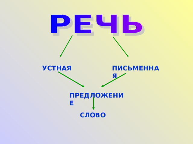 УСТНАЯ ПИСЬМЕННАЯ ПРЕДЛОЖЕНИЕ СЛОВО 