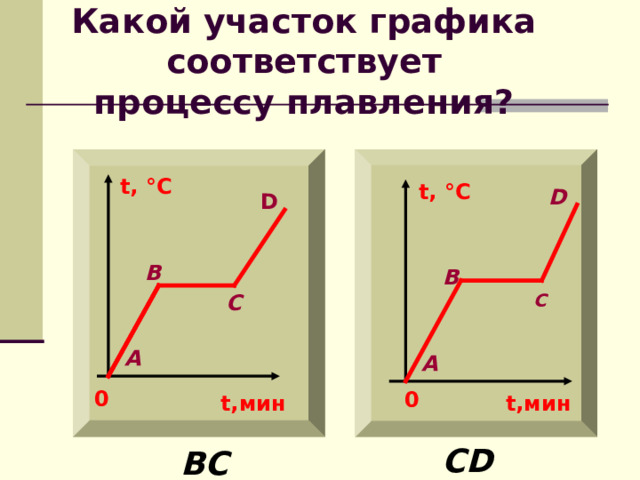 Какой участок графика соответствует  процессу плавления?  t, °C t, °C D D В B C С А А 0 0 t, мин t, мин CD BC 