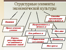 Экономическая Культура - Обществознание - Уроки - 10 Класс