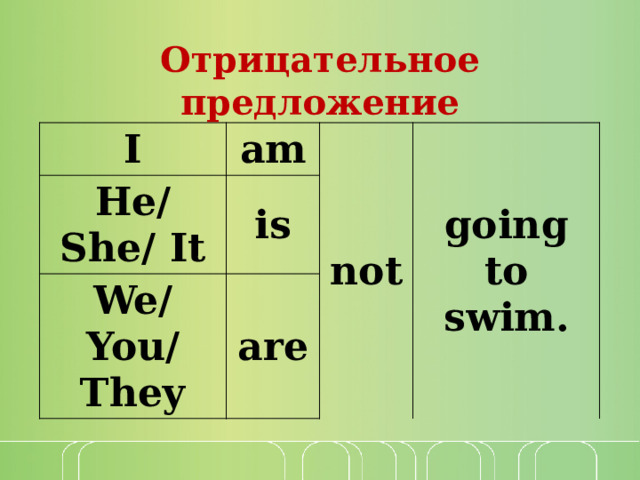 Отрицательное предложение I am He/ She/ It is not We/ You/ They going to swim. are 