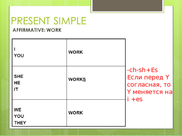 -ch-sh+Es Если перед Y согласная, то Y меняется на i +es 