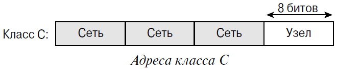 Классы IP адресов. Классы сетей. Классы адресов и адреса узлов. Класс адресов биты.