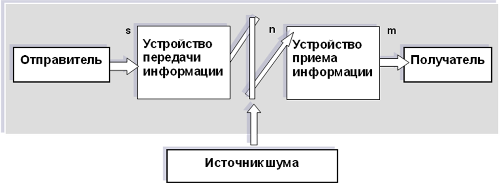 Схема передачи информации предложена американским ученым