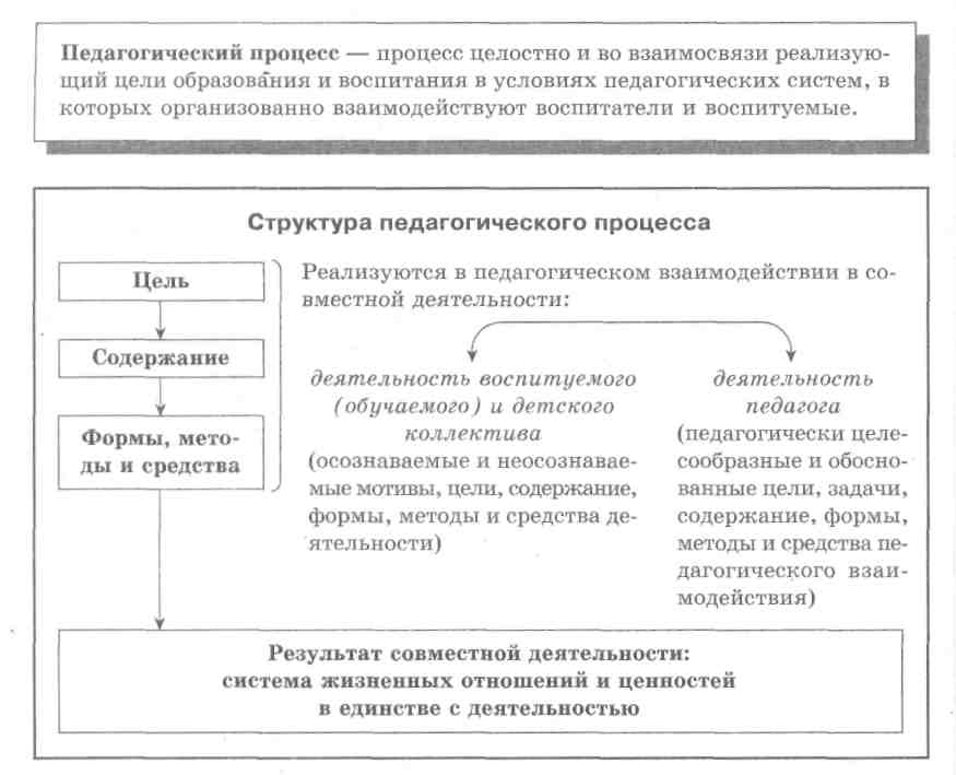 Схема воспитательного процесса