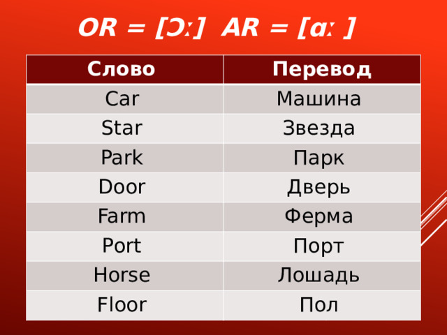 Слова на кар. Horse Floor Door Farm Port car Star. Car,Star,Farm,Park,Port,Door,Floor,Horse произношение слов. Star ,Park,Farm,Port,Horse,Floor транскрипция английских слов. Floor перевод на русский.