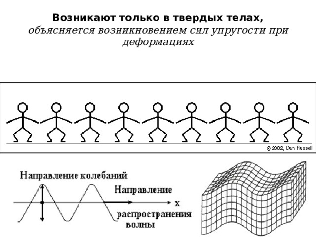 Возникают только в твердых телах, объясняется возникновением сил упругости при деформациях Электромагнитные волны, в том числе и свет, являются поперечными. 1 