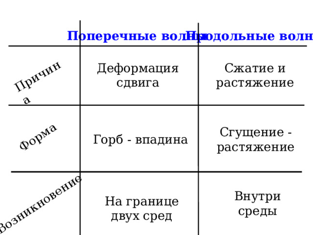 Причина Форма Возникновение Поперечные волны Продольные волны Деформация сдвига Сжатие и растяжение Сгущение - растяжение Горб - впадина Внутри среды На границе двух сред 