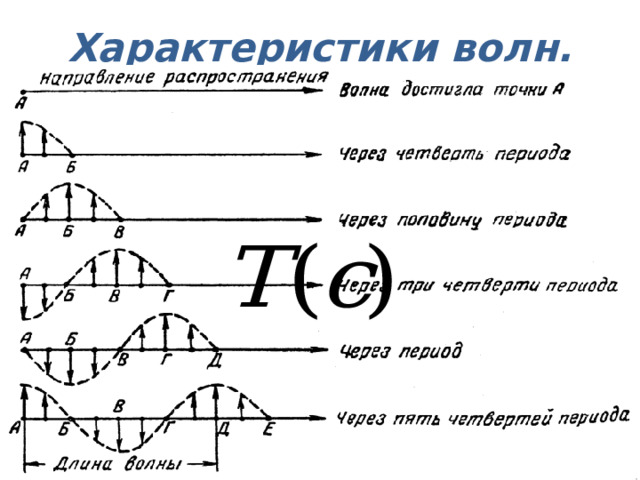 Характеристики волн. 2. Период - время за которое волна распространяется на длину волны. 