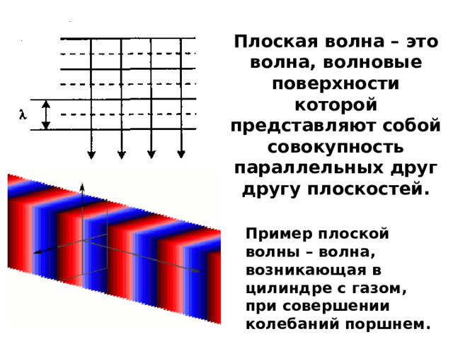 Плоская волна – это волна, волновые поверхности которой представляют собой совокупность параллельных друг другу плоскостей. Пример плоской волны – волна, возникающая в цилиндре с газом, при совершении колебаний поршнем. 