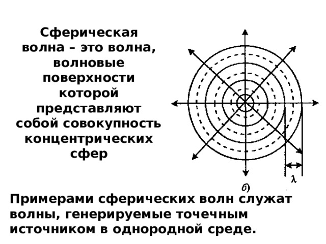 Сферическая волна – это волна, волновые поверхности которой представляют собой совокупность концентрических сфер Примерами сферических волн служат волны, генерируемые точечным источником в однородной среде. 