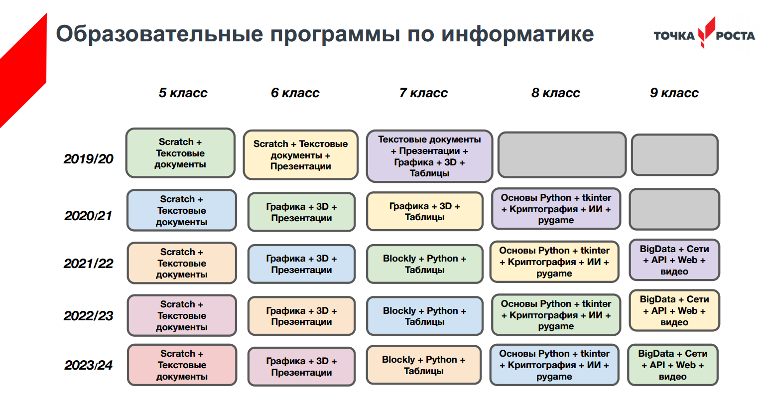 В рамках какого федерального проекта создаются центры образования естественно научной и технической