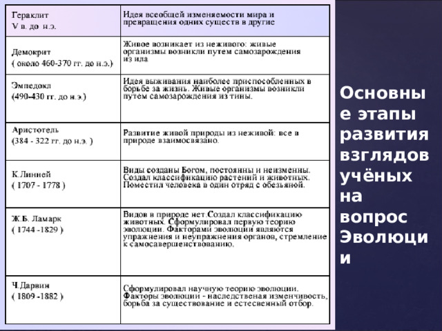 Биология таблица ученый вклад в науку