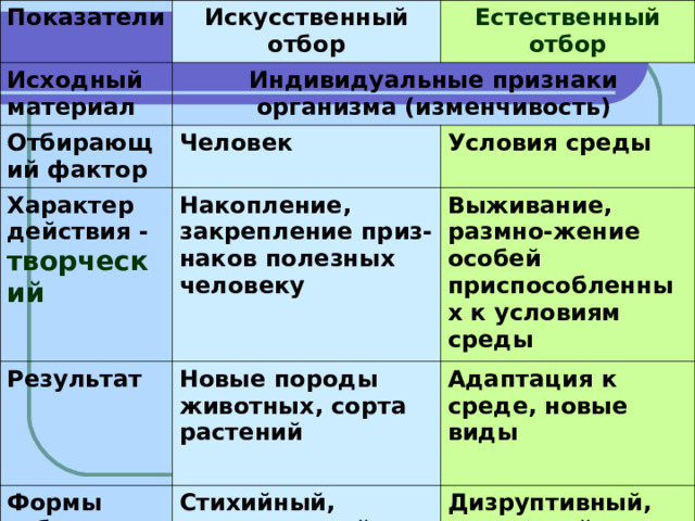 Показатели Искусственный отбор Исходный материал Естественный отбор Индивидуальные признаки организма (изменчивость) Отбирающий фактор Характер действия - творческий Человек Условия среды Накопление, закрепление приз-наков полезных человеку Результат  Выживание, размно-жение особей приспособленных к условиям среды Новые породы животных, сорта растений Формы отбора Адаптация к среде, новые виды  Стихийный, методический Дизруптивный, движущий, стабилизирующий 