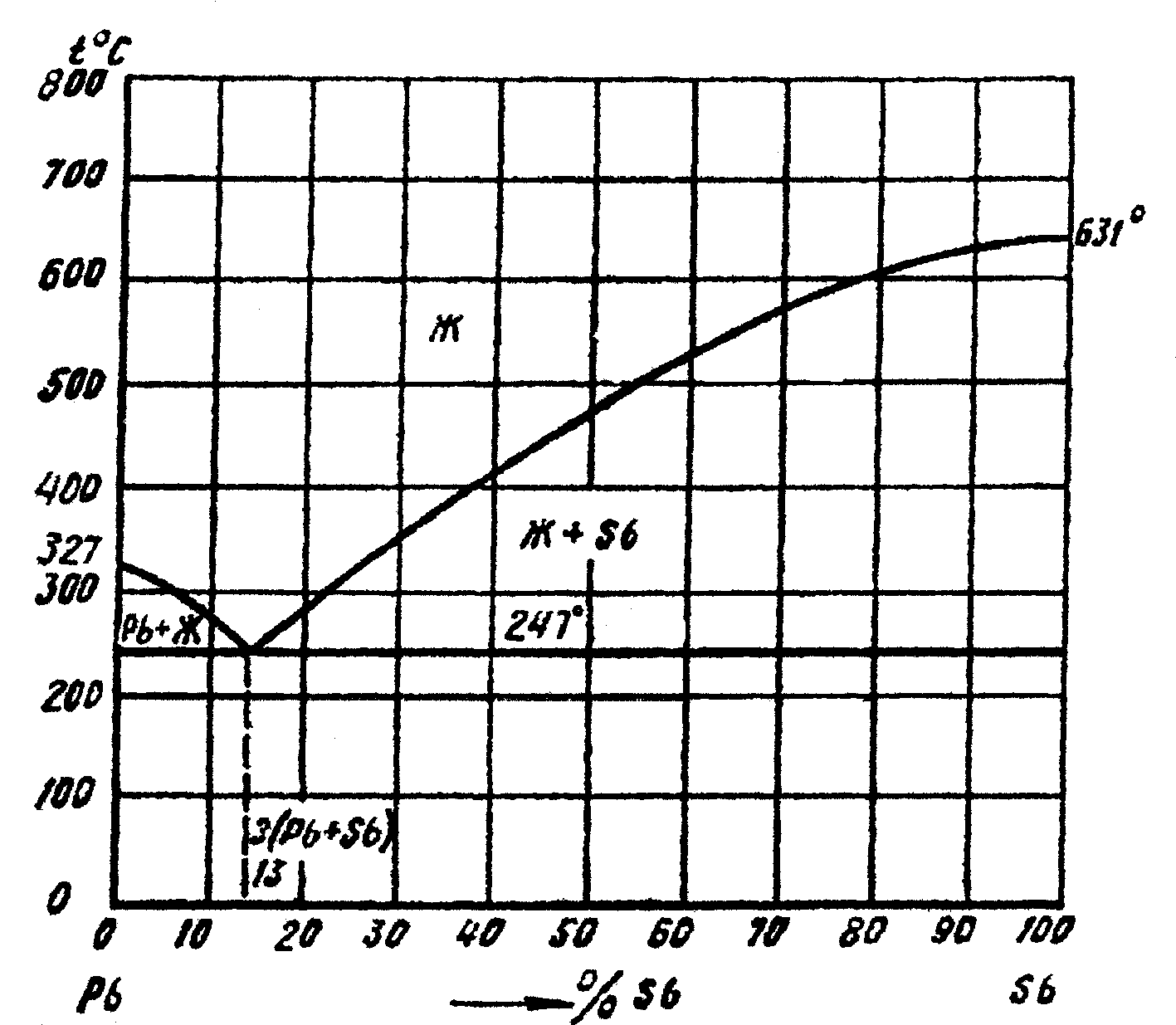 Диаграмма состояния свинец олово