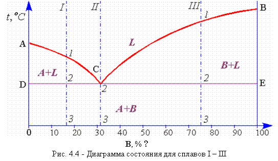 Диаграммы состояния сплавов образующих механическую смесь