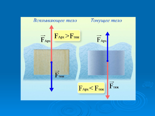 Плавание тел презентация по физике 7 класс