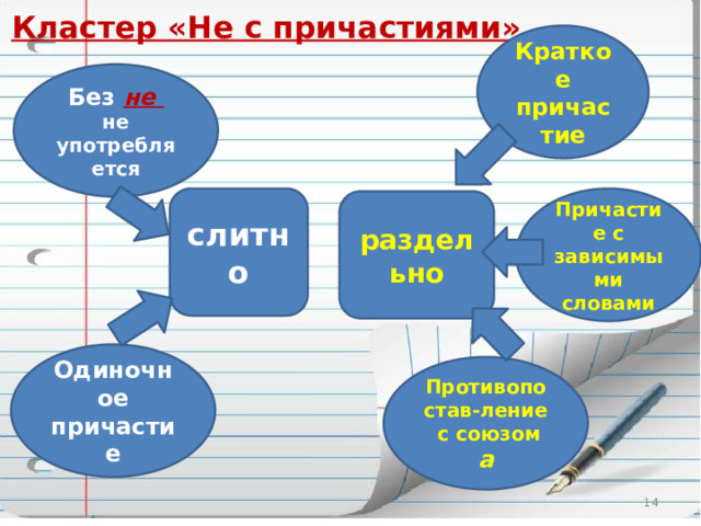 Кластер «Не с причастиями» Краткое причастие Без не  не употребляется слитно Причастие с зависимыми словами раздельно Одиночное причастие Противопостав-ление  с союзом а  