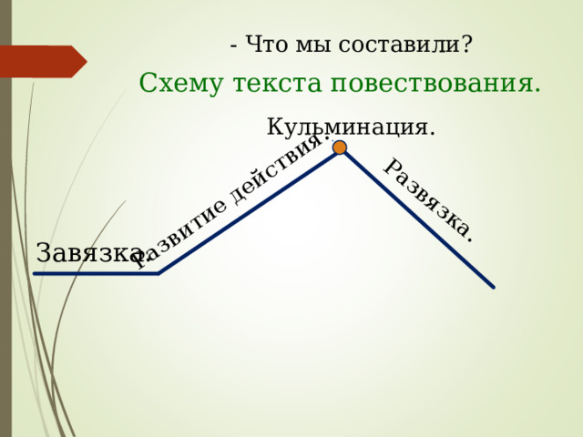 Развязка. Развитие действия. - Что мы составили? Схему текста повествования. Кульминация. Завязка. 