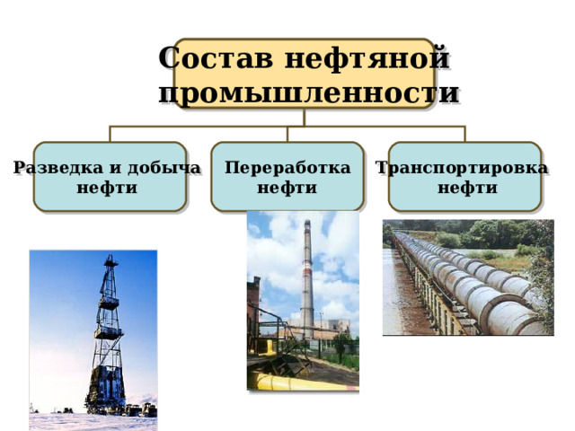 Состав нефтяной  промышленности Разведка и добыча нефти Переработка  нефти Транспортировка  нефти 