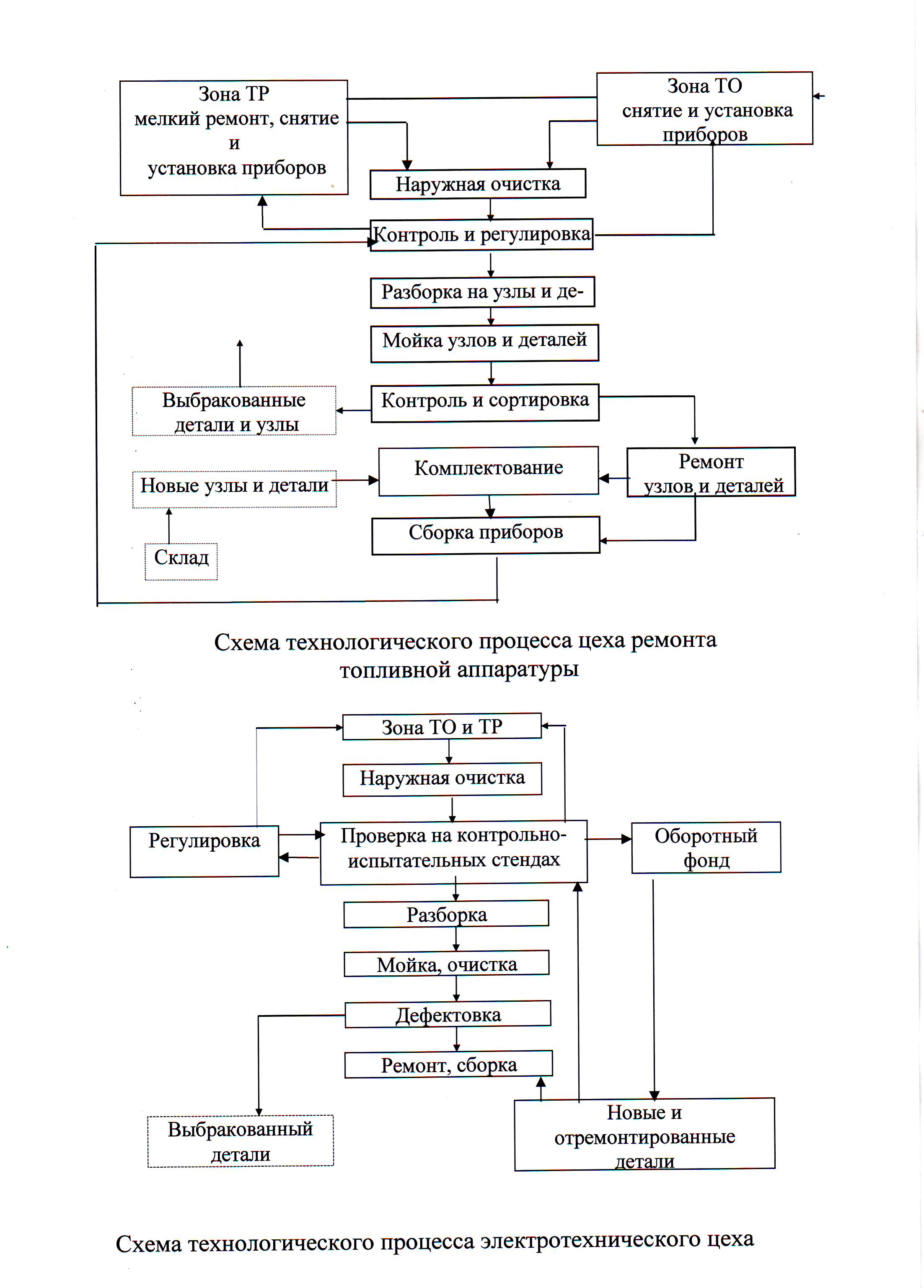 Технологический процесс образует. Структурно технологическая схема ремонта электрических машин. Схема технологического процесса ремонта топливной аппаратуры. Схема технологического процесса ремонта электрических машин. Схема технологического процесса на электротехническом участке АТП.