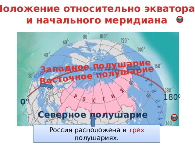 Восточное полушарие Западное полушарие Положение относительно экватора  и начального меридиана 180 0 Анимация по щелчку 0° Северное полушарие Россия расположена в трех  полушариях. 5 