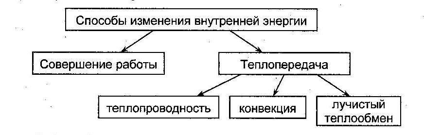 Виды теплопередачи