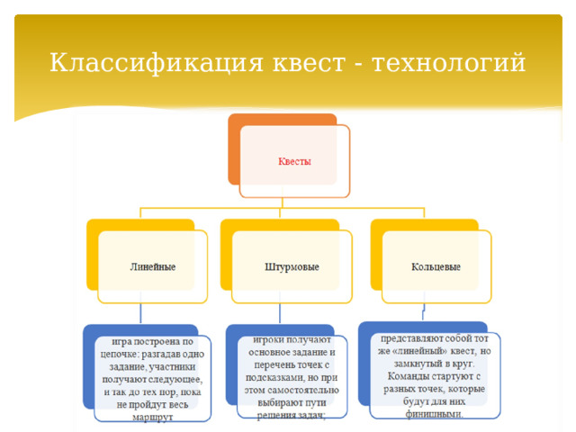 Классификация квест - технологий 