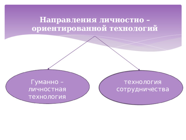 Гуманно – личностная технология Направления личностно – ориентированной технологий Технология сотрудничества Гуманно – личностные технологии технология сотрудничества 